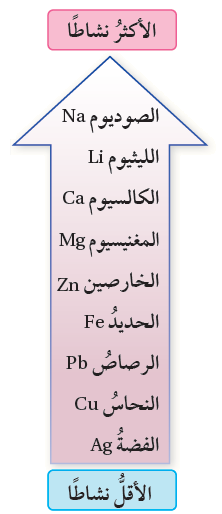 سلسلة النشاط الكيميائي